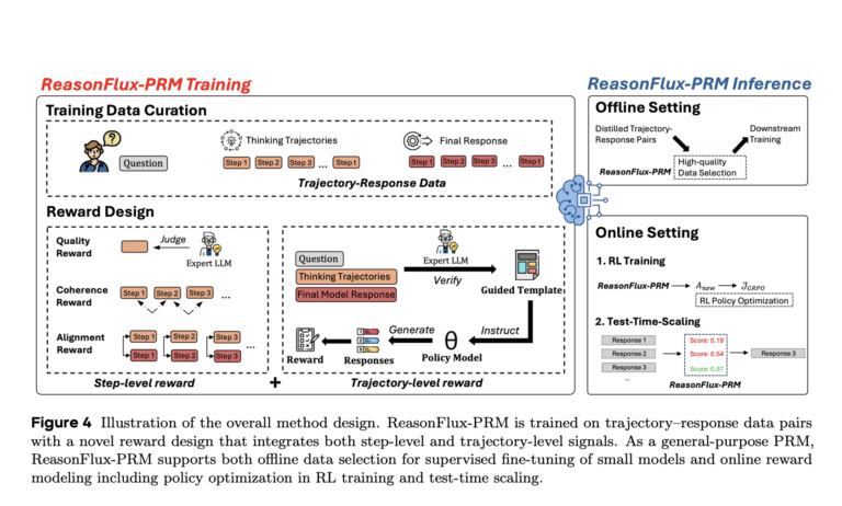 ReasonFlux-PRM: A Trajectory-Aware Reward Model Enhancing Chain-of-Thought Reasoning in LLMs